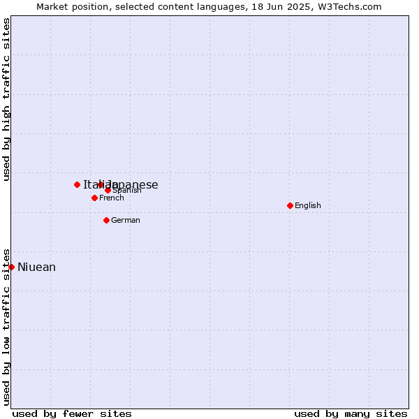 Market position of Japanese vs. Italian vs. Niuean