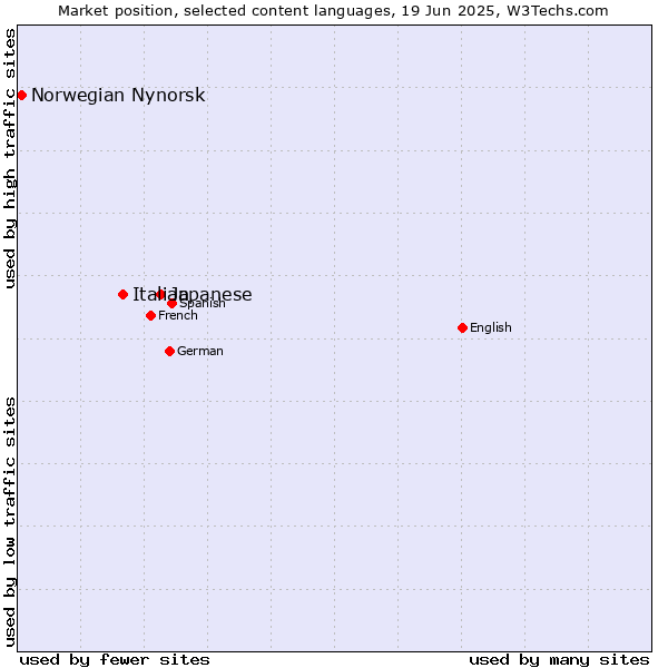 Market position of Japanese vs. Italian vs. Norwegian Nynorsk