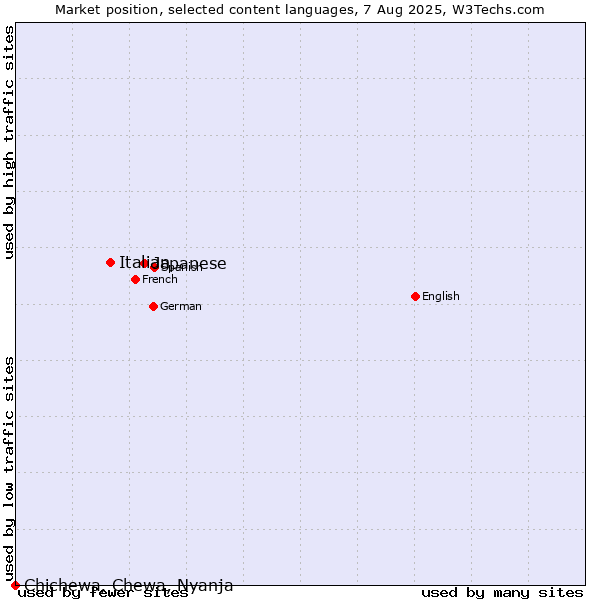Market position of Japanese vs. Italian vs. Chichewa, Chewa, Nyanja