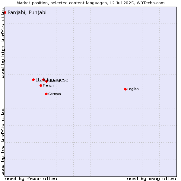 Market position of Japanese vs. Italian vs. Panjabi, Punjabi