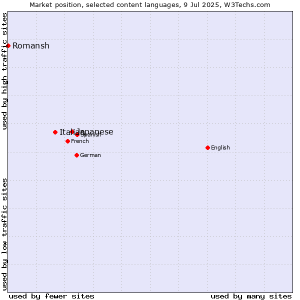 Market position of Japanese vs. Italian vs. Romansh