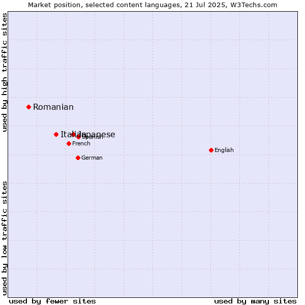 Market position of Japanese vs. Italian vs. Romanian