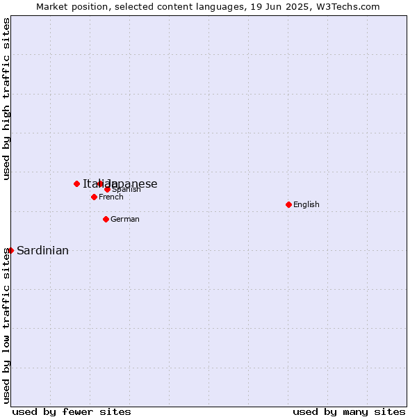 Market position of Japanese vs. Italian vs. Sardinian