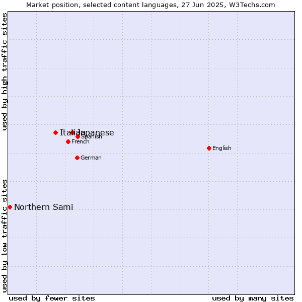 Market position of Japanese vs. Italian vs. Northern Sami