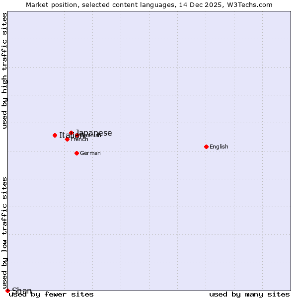 Market position of Japanese vs. Italian vs. Shan