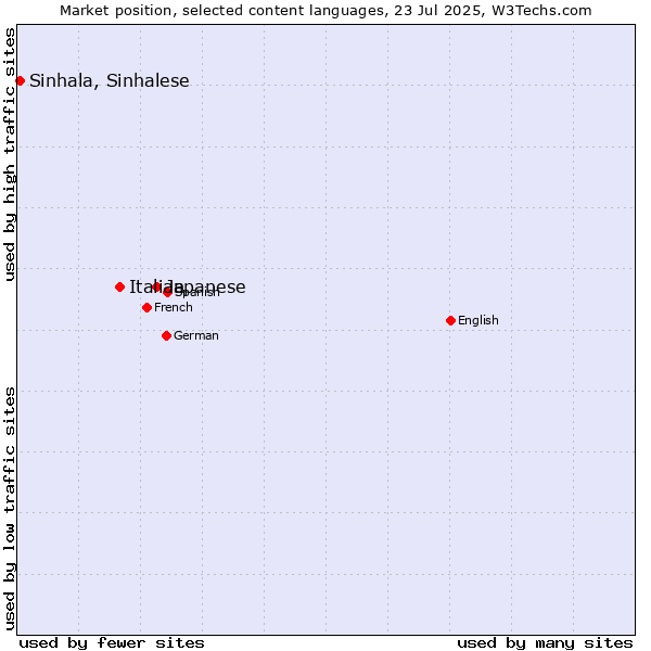 Market position of Japanese vs. Italian vs. Sinhala, Sinhalese