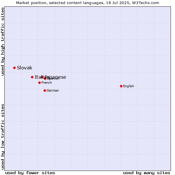Market position of Japanese vs. Italian vs. Slovak