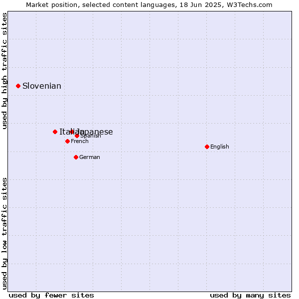Market position of Japanese vs. Italian vs. Slovenian
