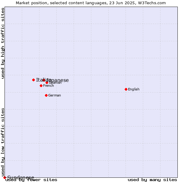Market position of Japanese vs. Italian vs. Sundanese