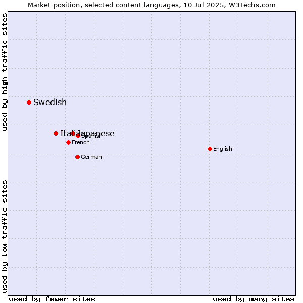 Market position of Japanese vs. Italian vs. Swedish