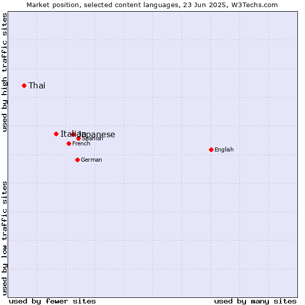 Market position of Japanese vs. Italian vs. Thai