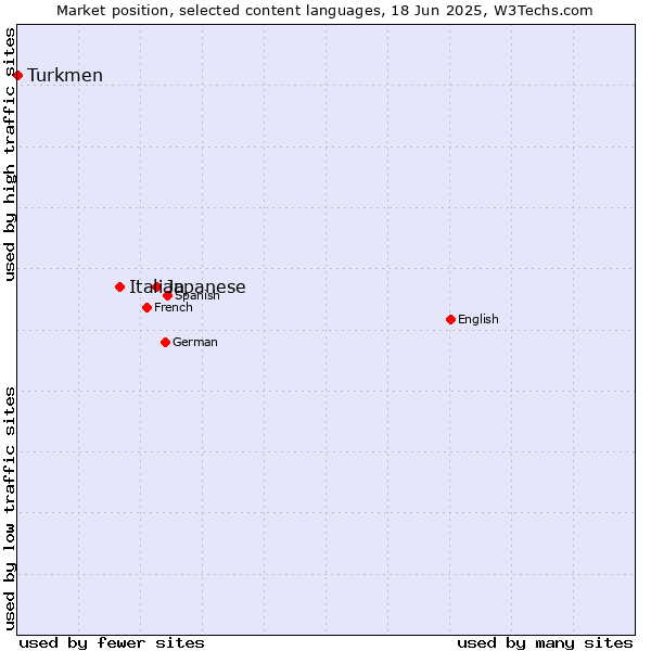 Market position of Japanese vs. Italian vs. Turkmen