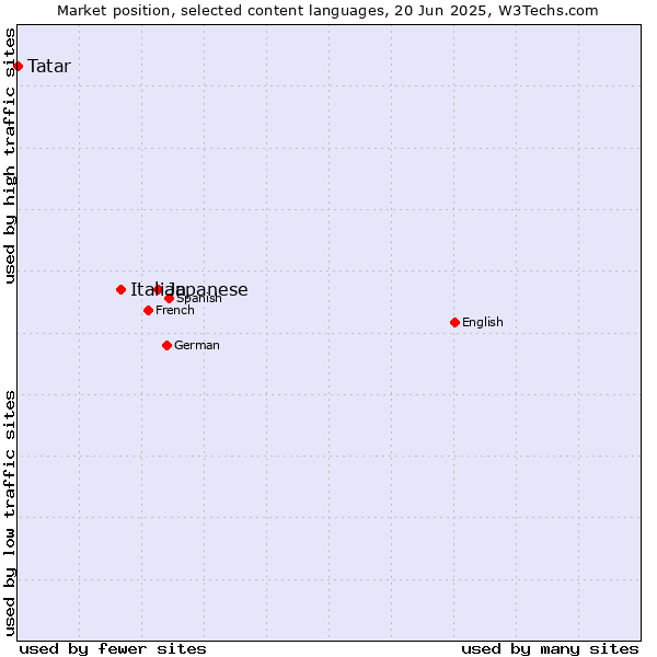 Market position of Japanese vs. Italian vs. Tatar