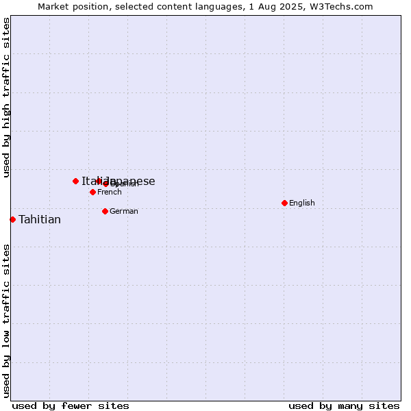 Market position of Japanese vs. Italian vs. Tahitian