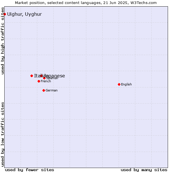 Market position of Japanese vs. Italian vs. Uighur, Uyghur
