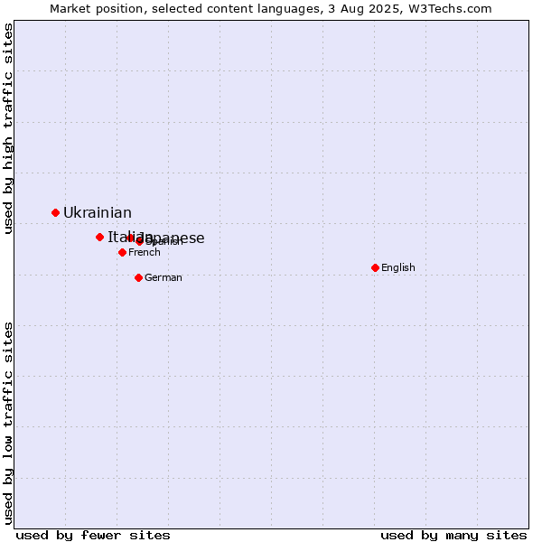 Market position of Japanese vs. Italian vs. Ukrainian