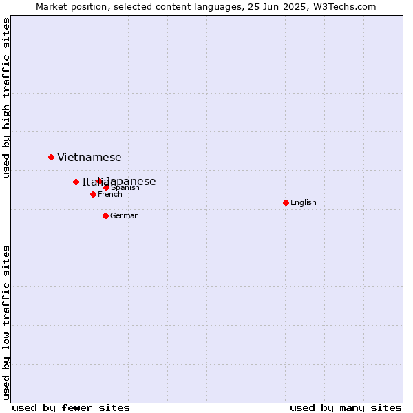 Market position of Japanese vs. Italian vs. Vietnamese