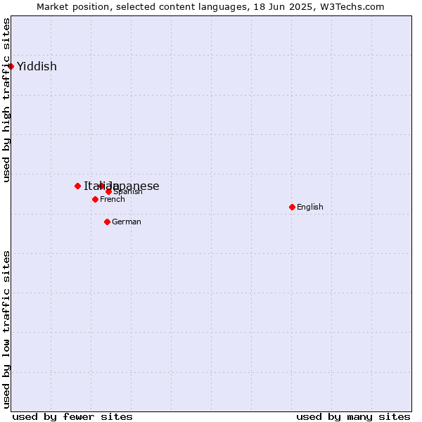 Market position of Japanese vs. Italian vs. Yiddish