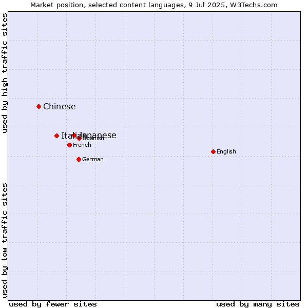 Market position of Japanese vs. Italian vs. Chinese