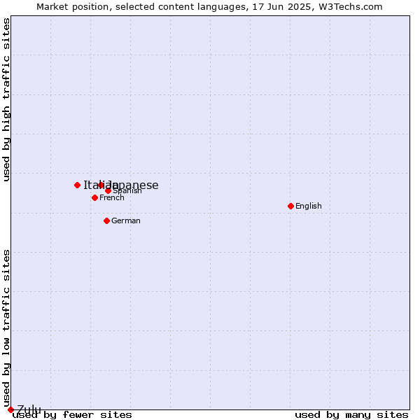 Market position of Japanese vs. Italian vs. Zulu