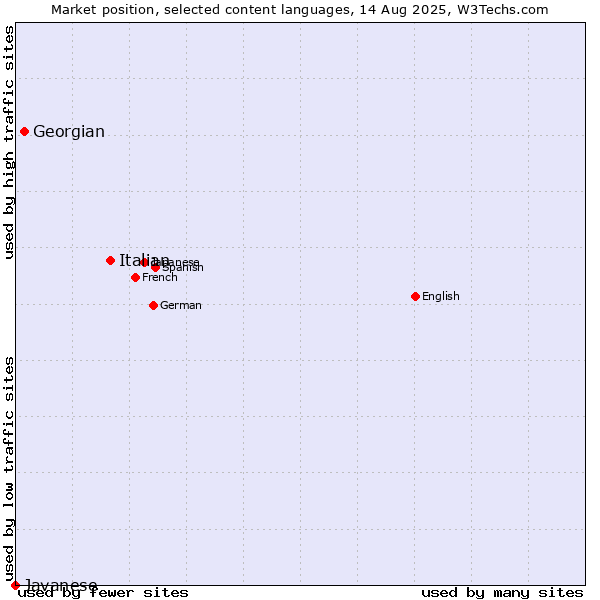 Market position of Italian vs. Georgian vs. Javanese