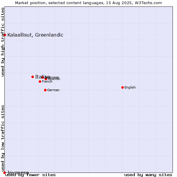 Market position of Italian vs. Kalaallisut, Greenlandic vs. Javanese
