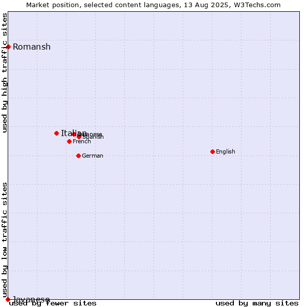 Market position of Italian vs. Romansh vs. Javanese