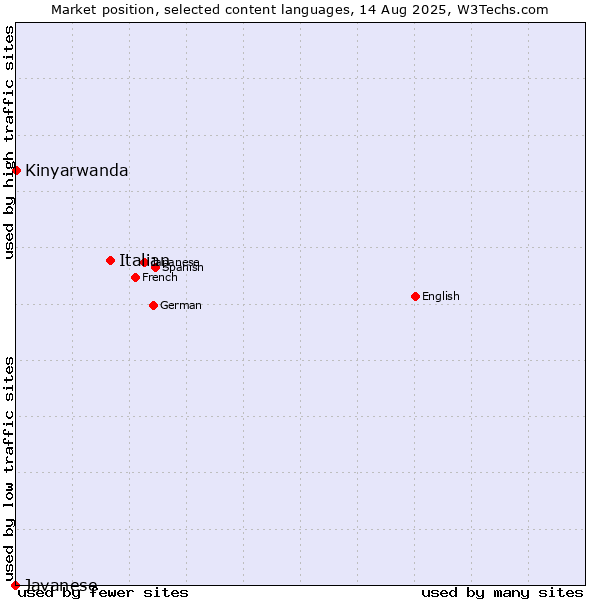 Market position of Italian vs. Kinyarwanda vs. Javanese