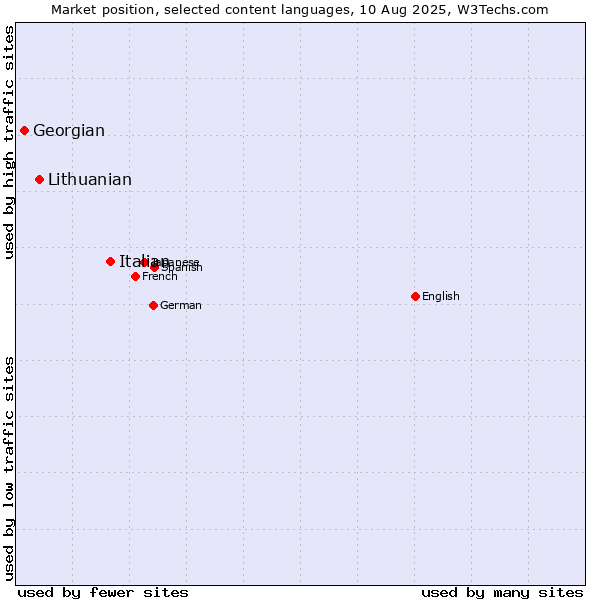 Market position of Italian vs. Lithuanian vs. Georgian