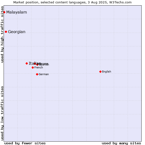 Market position of Italian vs. Georgian vs. Malayalam