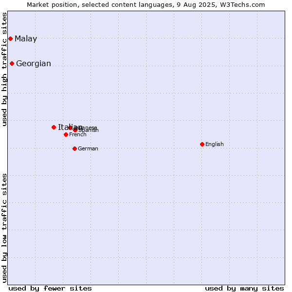 Market position of Italian vs. Georgian vs. Malay