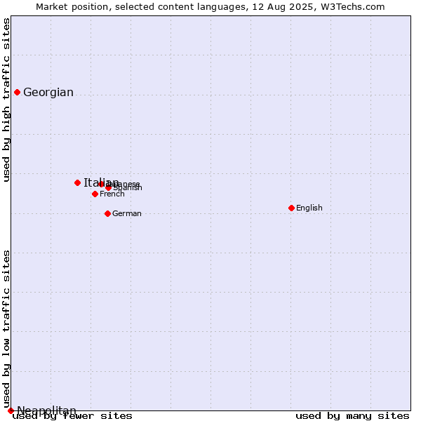 Market position of Italian vs. Georgian vs. Neapolitan