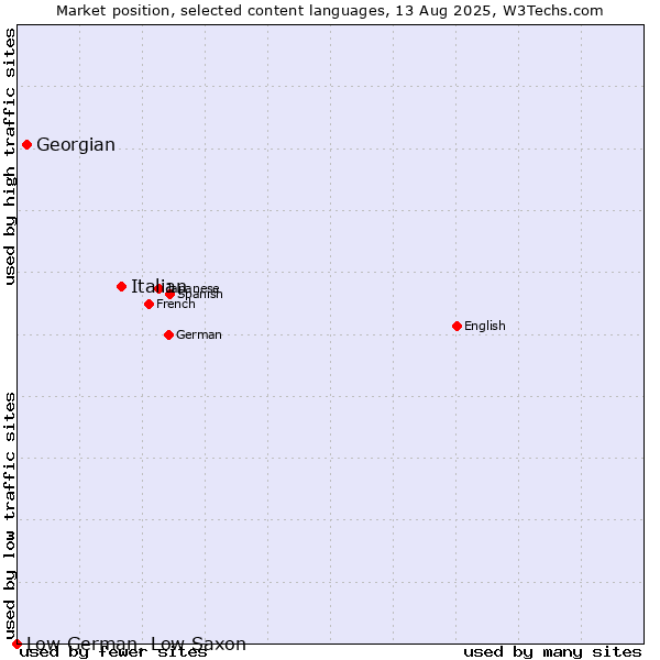 Market position of Italian vs. Georgian vs. Low German, Low Saxon