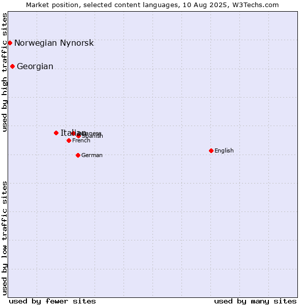 Market position of Italian vs. Georgian vs. Norwegian Nynorsk