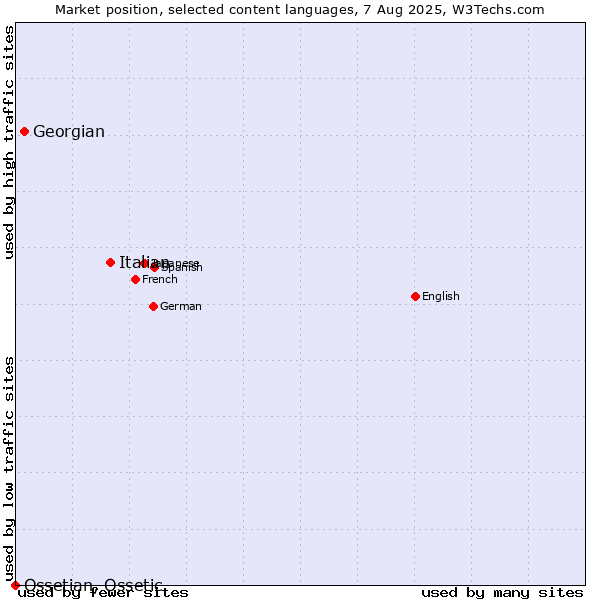 Market position of Italian vs. Georgian vs. Ossetian, Ossetic