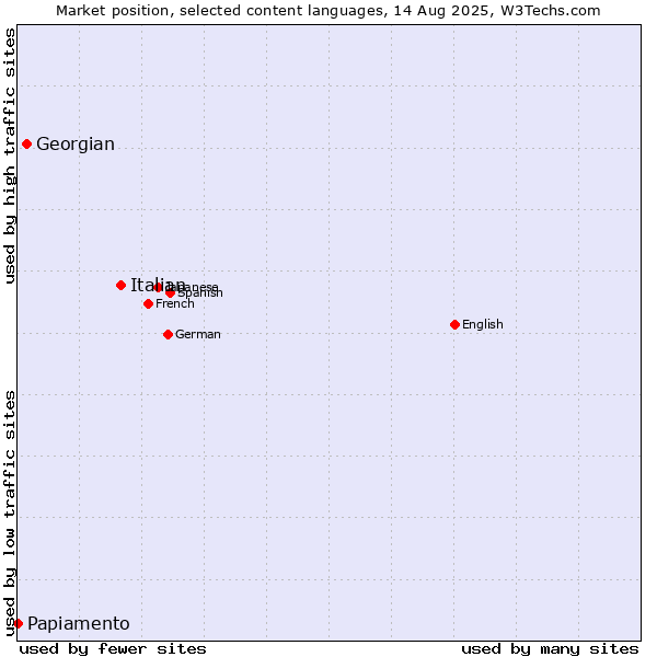 Market position of Italian vs. Georgian vs. Papiamento