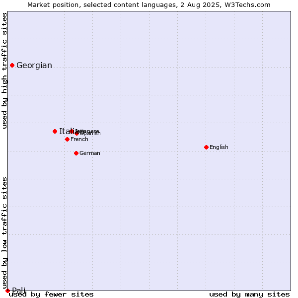 Market position of Italian vs. Georgian vs. Pali