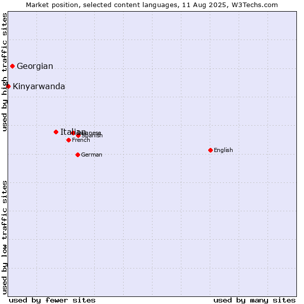 Market position of Italian vs. Georgian vs. Kinyarwanda