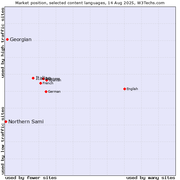 Market position of Italian vs. Georgian vs. Northern Sami