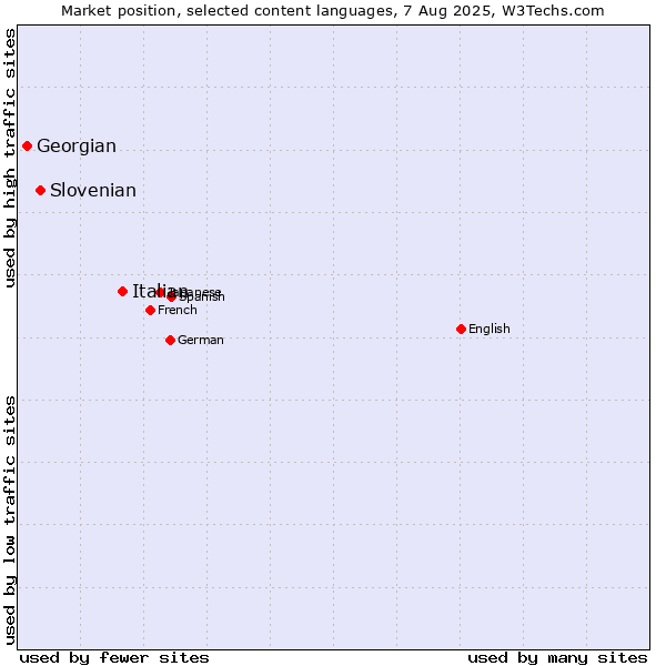 Market position of Italian vs. Slovenian vs. Georgian
