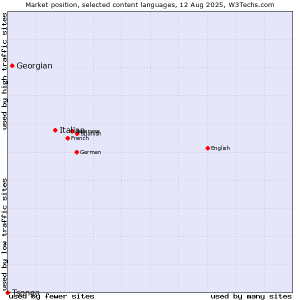 Market position of Italian vs. Georgian vs. Tsonga