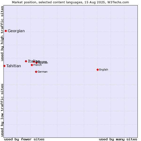 Market position of Italian vs. Georgian vs. Tahitian