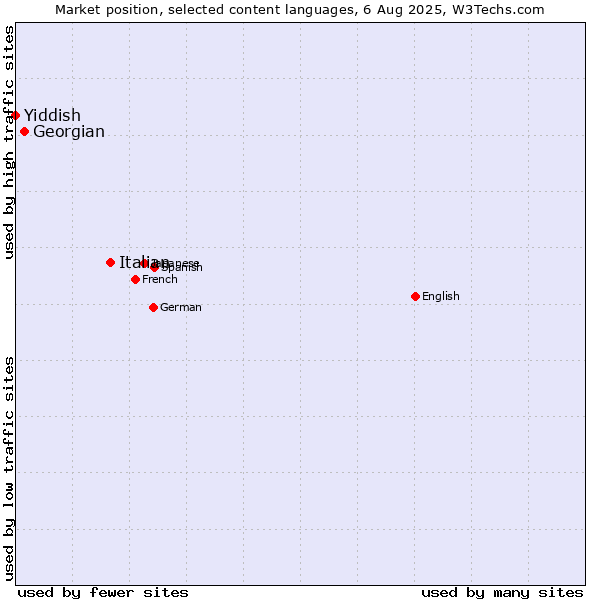 Market position of Italian vs. Georgian vs. Yiddish