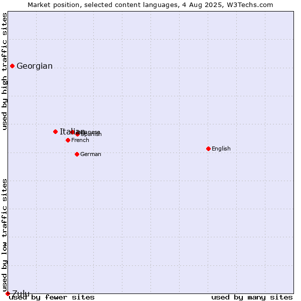 Market position of Italian vs. Georgian vs. Zulu