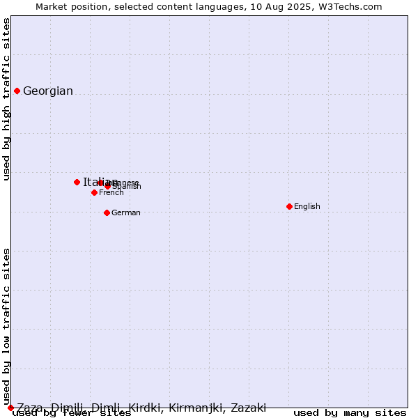 Market position of Italian vs. Georgian vs. Zaza, Dimili, Dimli, Kirdki, Kirmanjki, Zazaki