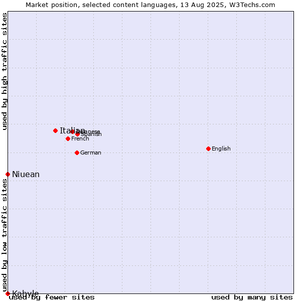 Market position of Italian vs. Niuean vs. Kabyle