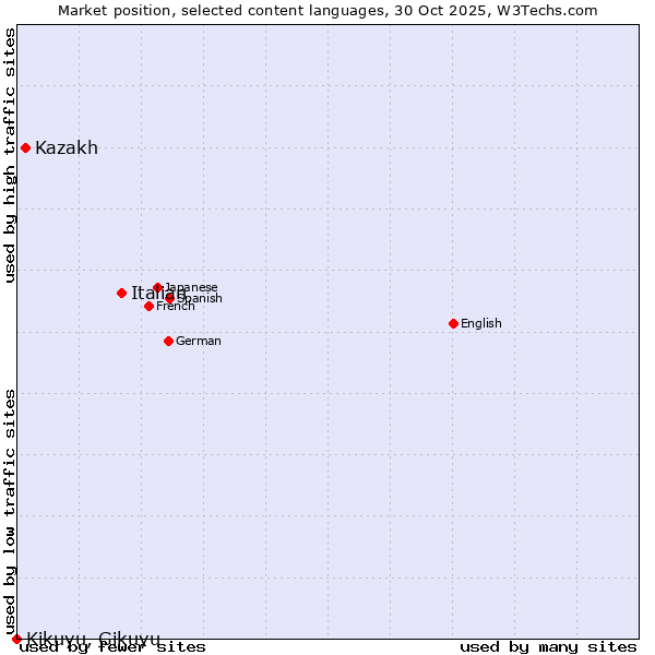 Market position of Italian vs. Kazakh vs. Kikuyu, Gikuyu