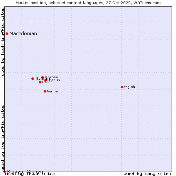 Market position of Italian vs. Macedonian vs. Kikuyu, Gikuyu