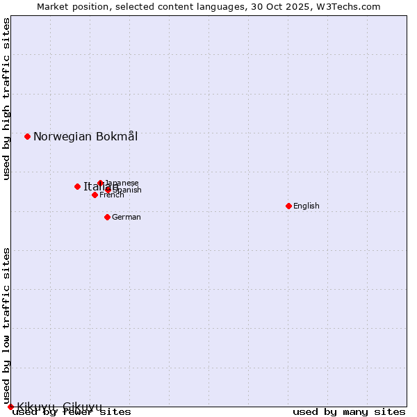 Market position of Italian vs. Norwegian Bokmål vs. Kikuyu, Gikuyu