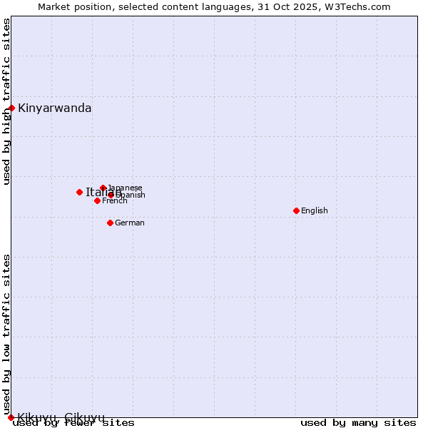 Market position of Italian vs. Kinyarwanda vs. Kikuyu, Gikuyu